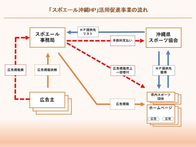 「スポエール沖縄ＨＰ」活用促進事業で業務提携しました。